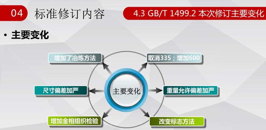 GB/T1499.2-2018《钢筋混凝土用钢第2部分：热轧带肋钢筋》